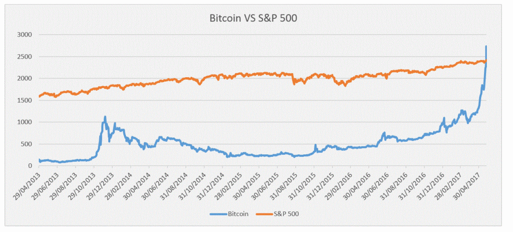 Chart showing bitcoin vs. S&P 500 valuation over 7 year peeriod