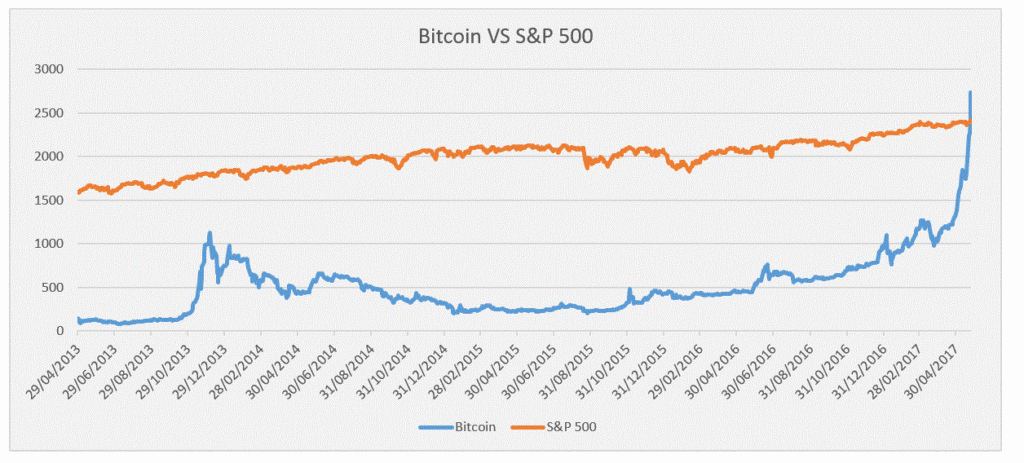 bitcoin vs sp500 chart