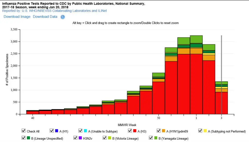 CDC status chart of 2018 flu virus