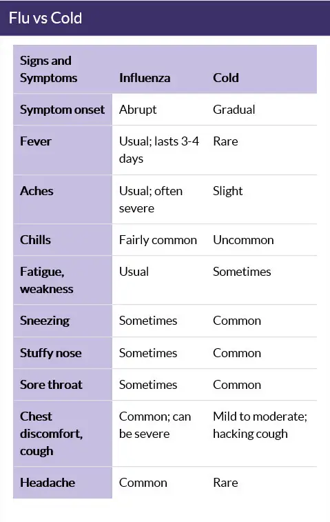 Flu Vs Cold 2018 Chart