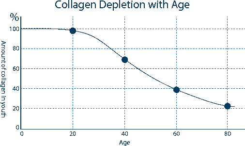Chart: Collagen depletion with age