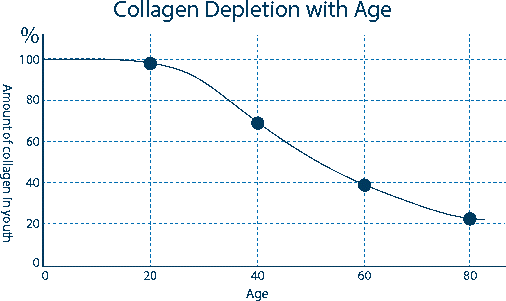 Chart: Collagen depletion with age