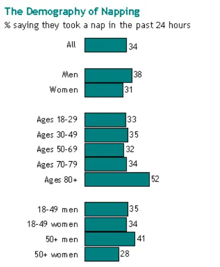 Nap chart from Pew