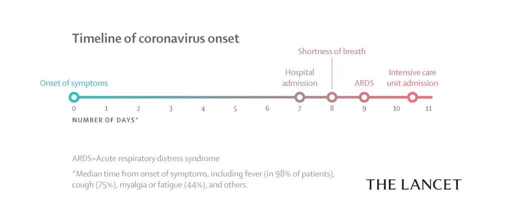 Timeline of male coronavirus patient in China from onset of symptoms until death