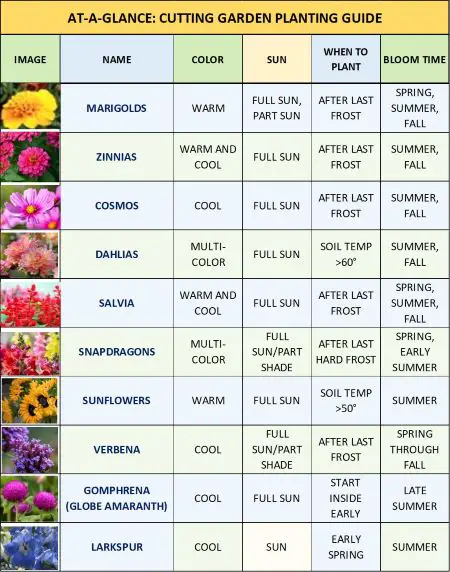 Planting guide for cutting garden