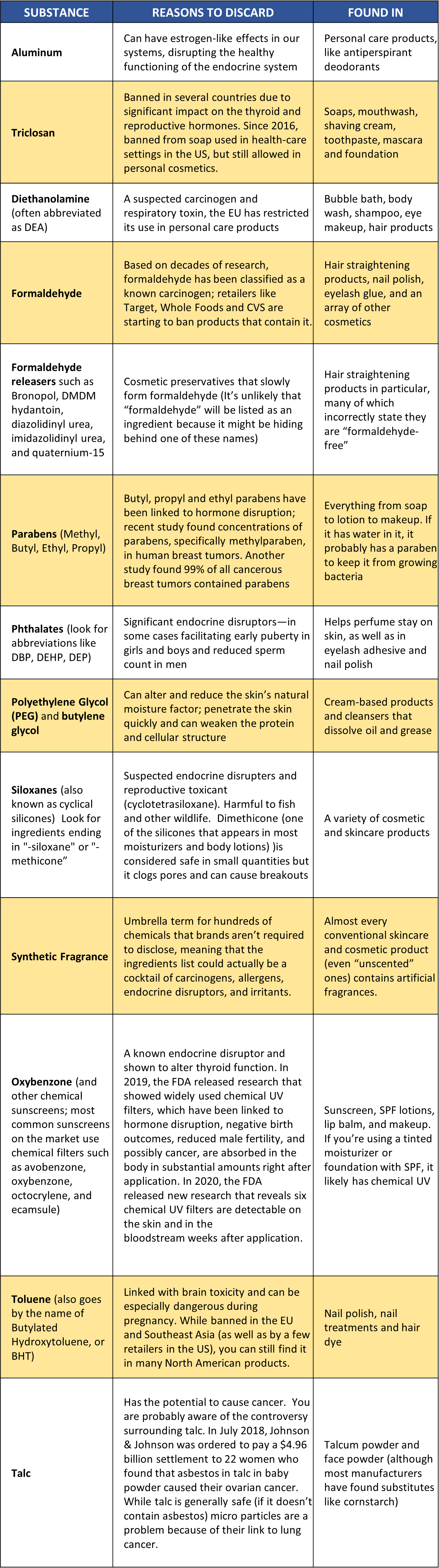 Table of potentially harmful cosmetic ingredients