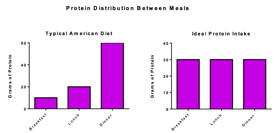 Protein intake chart for women over 60