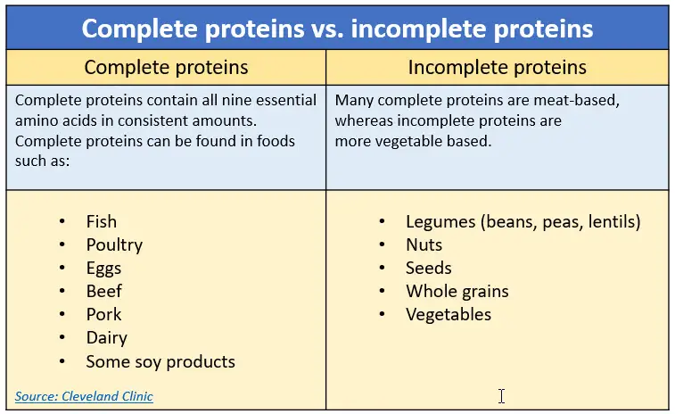 Protein chart complete v incomplete